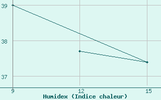 Courbe de l'humidex pour Honiara