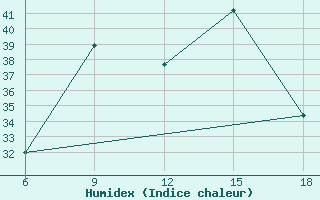 Courbe de l'humidex pour Miliana