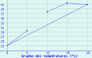 Courbe de tempratures pour Relizane