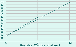 Courbe de l'humidex pour Beni Abbes