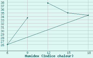 Courbe de l'humidex pour Reus (Esp)