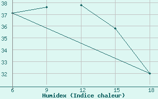 Courbe de l'humidex pour Capo Frasca