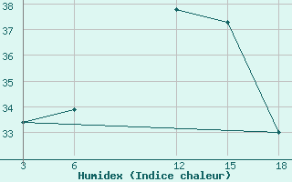 Courbe de l'humidex pour Astypalaia