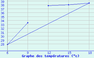 Courbe de tempratures pour Beni Abbes