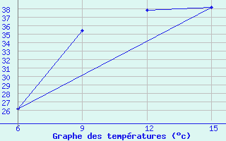 Courbe de tempratures pour Khenchella