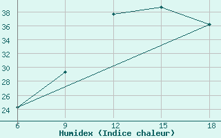 Courbe de l'humidex pour Ghadames