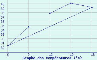 Courbe de tempratures pour Rhourd Nouss