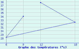 Courbe de tempratures pour Rutbah