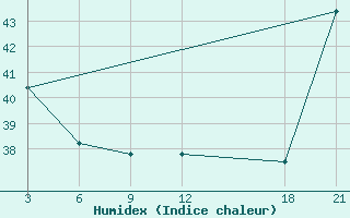 Courbe de l'humidex pour Hihifo Ile Wallis