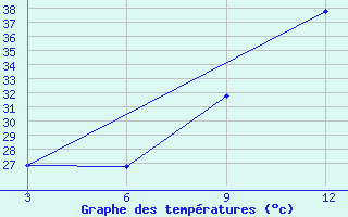 Courbe de tempratures pour Kebili