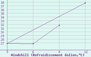 Courbe du refroidissement olien pour Kebili