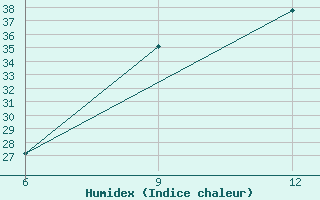 Courbe de l'humidex pour Capo Frasca