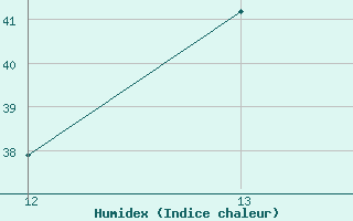 Courbe de l'humidex pour Rivas