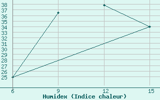 Courbe de l'humidex pour Ana