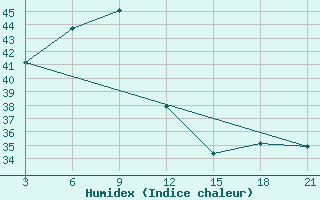 Courbe de l'humidex pour Honavar