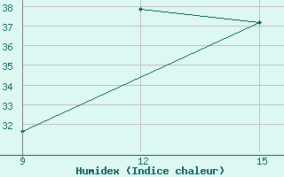 Courbe de l'humidex pour Guelma / Bouchegouf