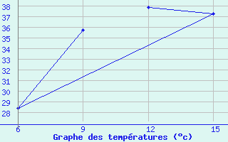 Courbe de tempratures pour Rutbah