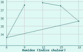 Courbe de l'humidex pour Capo Frasca