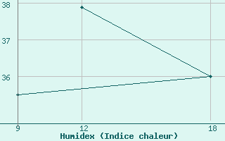 Courbe de l'humidex pour Wide Awake Field Ascension Island