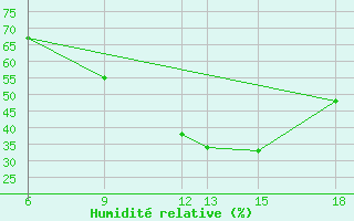 Courbe de l'humidit relative pour Vinica-Pgc