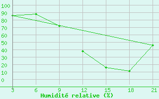 Courbe de l'humidit relative pour Relizane