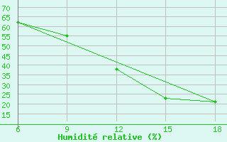 Courbe de l'humidit relative pour Beni Abbes