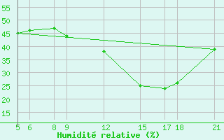 Courbe de l'humidit relative pour Birni-N'Konni