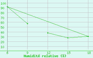 Courbe de l'humidit relative pour Soria (Esp)