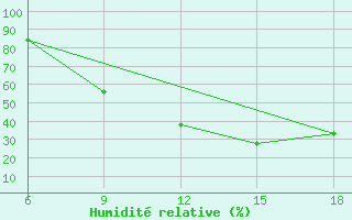 Courbe de l'humidit relative pour Midelt