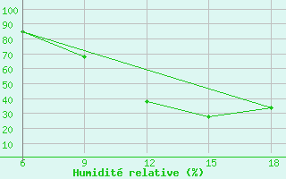 Courbe de l'humidit relative pour Relizane