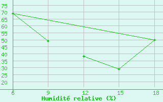 Courbe de l'humidit relative pour Vinica-Pgc