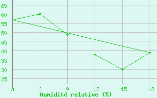Courbe de l'humidit relative pour Zakinthos