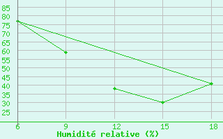 Courbe de l'humidit relative pour Ain Sefra