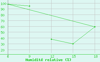 Courbe de l'humidit relative pour Chefchaouen