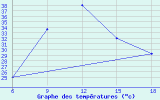 Courbe de tempratures pour Capo Frasca