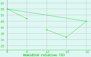 Courbe de l'humidit relative pour Bordj Bou Arreridj