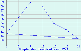 Courbe de tempratures pour Bhagalpur