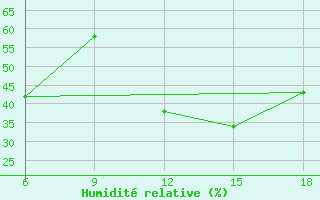 Courbe de l'humidit relative pour Rhourd Nouss