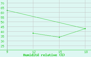 Courbe de l'humidit relative pour Ghadames