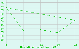 Courbe de l'humidit relative pour Bordj Bou Arreridj