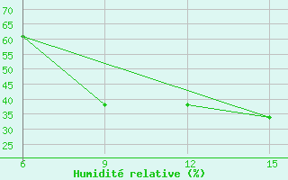 Courbe de l'humidit relative pour Ana