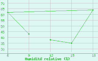 Courbe de l'humidit relative pour Dokshitsy
