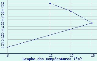 Courbe de tempratures pour Ghadames