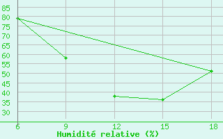 Courbe de l'humidit relative pour Bouira