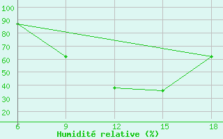 Courbe de l'humidit relative pour Tizi-Ouzou