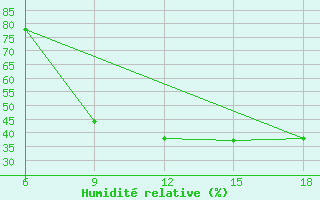 Courbe de l'humidit relative pour Arezzo