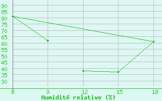Courbe de l'humidit relative pour Tizi-Ouzou