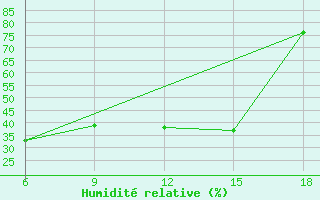Courbe de l'humidit relative pour Miliana