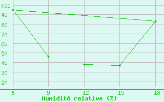 Courbe de l'humidit relative pour Sile Turkey