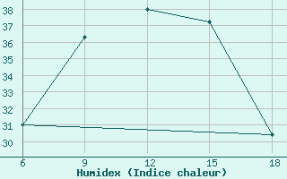 Courbe de l'humidex pour Rutbah